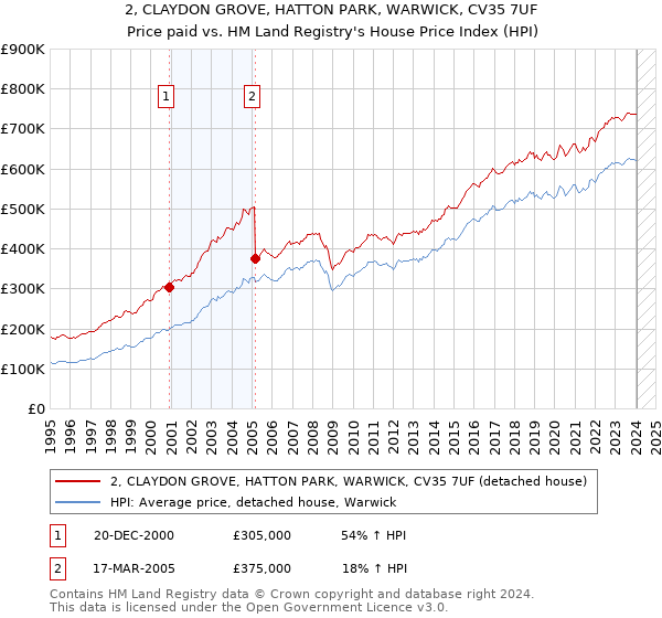 2, CLAYDON GROVE, HATTON PARK, WARWICK, CV35 7UF: Price paid vs HM Land Registry's House Price Index