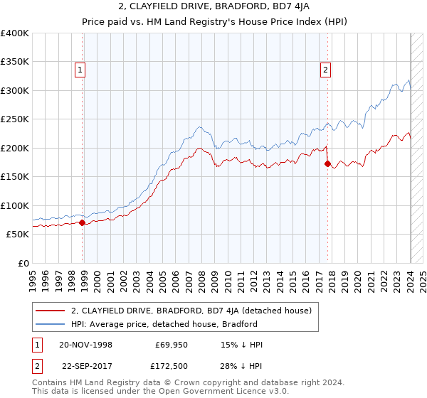 2, CLAYFIELD DRIVE, BRADFORD, BD7 4JA: Price paid vs HM Land Registry's House Price Index