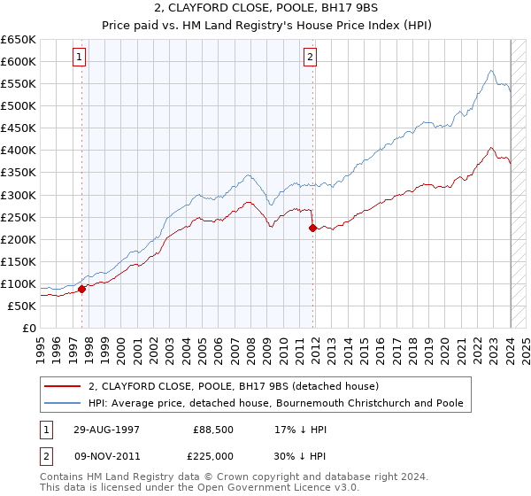 2, CLAYFORD CLOSE, POOLE, BH17 9BS: Price paid vs HM Land Registry's House Price Index