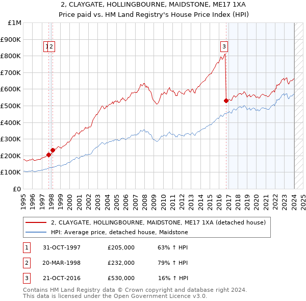 2, CLAYGATE, HOLLINGBOURNE, MAIDSTONE, ME17 1XA: Price paid vs HM Land Registry's House Price Index