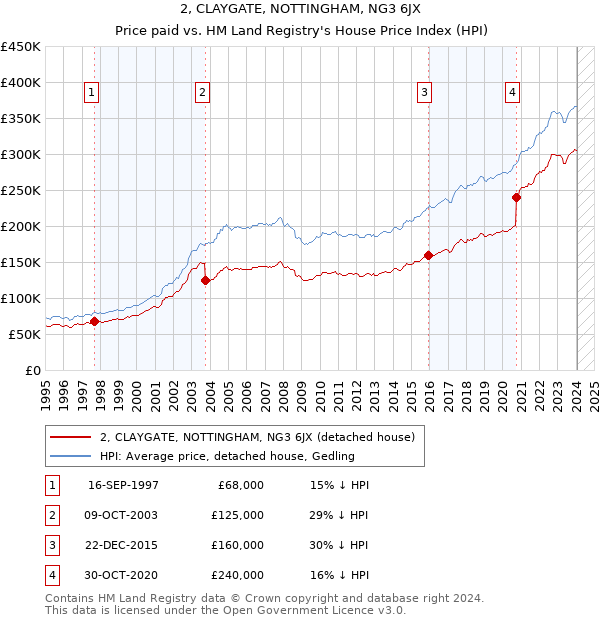 2, CLAYGATE, NOTTINGHAM, NG3 6JX: Price paid vs HM Land Registry's House Price Index
