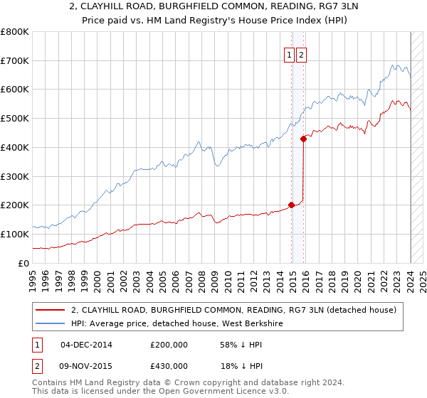 2, CLAYHILL ROAD, BURGHFIELD COMMON, READING, RG7 3LN: Price paid vs HM Land Registry's House Price Index