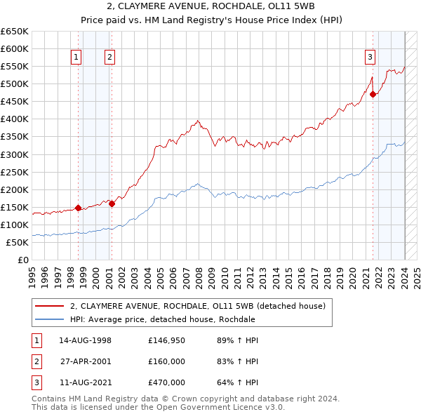 2, CLAYMERE AVENUE, ROCHDALE, OL11 5WB: Price paid vs HM Land Registry's House Price Index