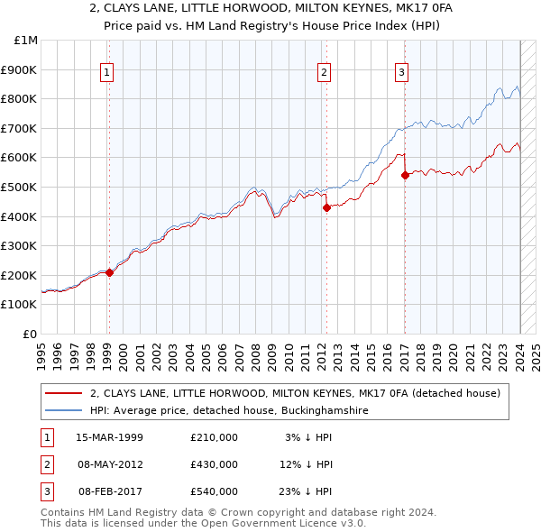 2, CLAYS LANE, LITTLE HORWOOD, MILTON KEYNES, MK17 0FA: Price paid vs HM Land Registry's House Price Index