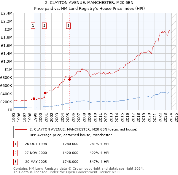 2, CLAYTON AVENUE, MANCHESTER, M20 6BN: Price paid vs HM Land Registry's House Price Index