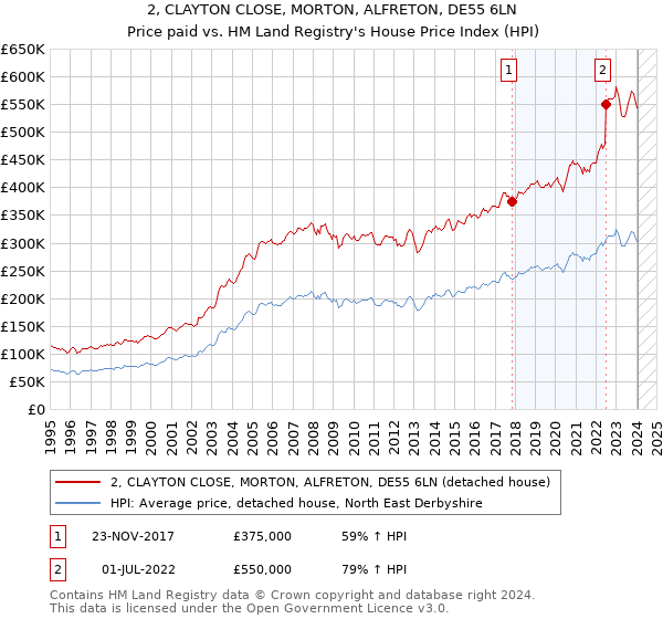 2, CLAYTON CLOSE, MORTON, ALFRETON, DE55 6LN: Price paid vs HM Land Registry's House Price Index