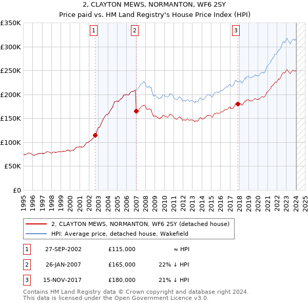 2, CLAYTON MEWS, NORMANTON, WF6 2SY: Price paid vs HM Land Registry's House Price Index