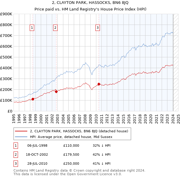 2, CLAYTON PARK, HASSOCKS, BN6 8JQ: Price paid vs HM Land Registry's House Price Index