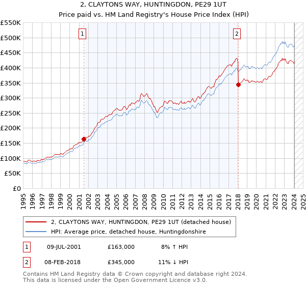 2, CLAYTONS WAY, HUNTINGDON, PE29 1UT: Price paid vs HM Land Registry's House Price Index