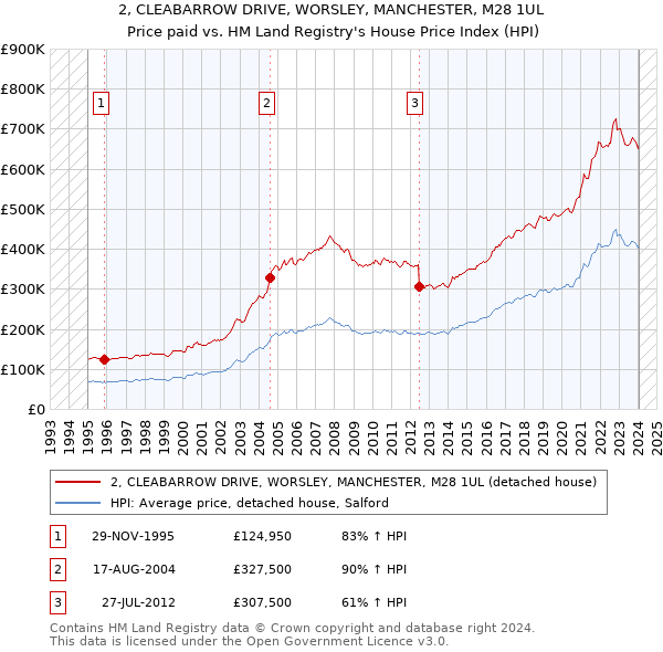 2, CLEABARROW DRIVE, WORSLEY, MANCHESTER, M28 1UL: Price paid vs HM Land Registry's House Price Index