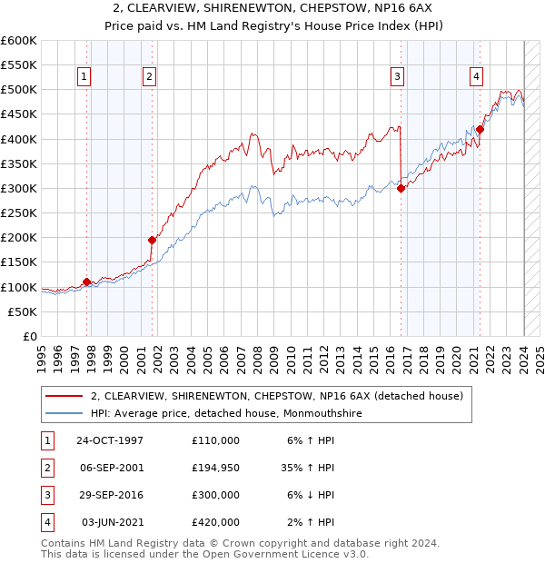 2, CLEARVIEW, SHIRENEWTON, CHEPSTOW, NP16 6AX: Price paid vs HM Land Registry's House Price Index