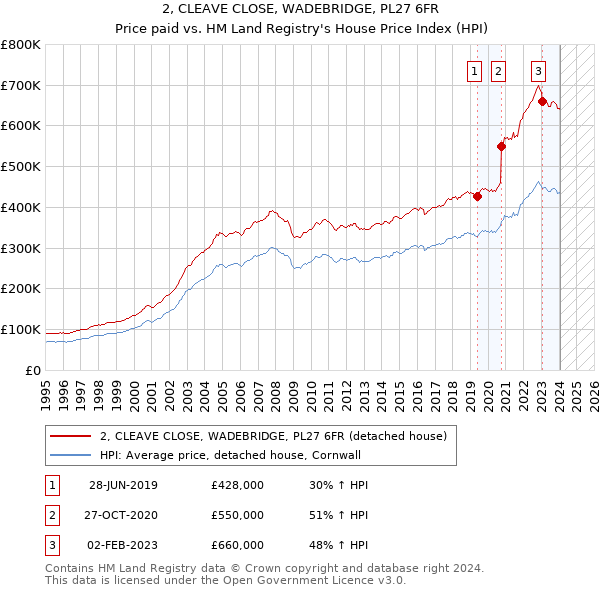 2, CLEAVE CLOSE, WADEBRIDGE, PL27 6FR: Price paid vs HM Land Registry's House Price Index