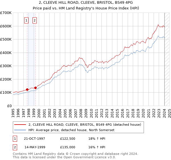 2, CLEEVE HILL ROAD, CLEEVE, BRISTOL, BS49 4PG: Price paid vs HM Land Registry's House Price Index