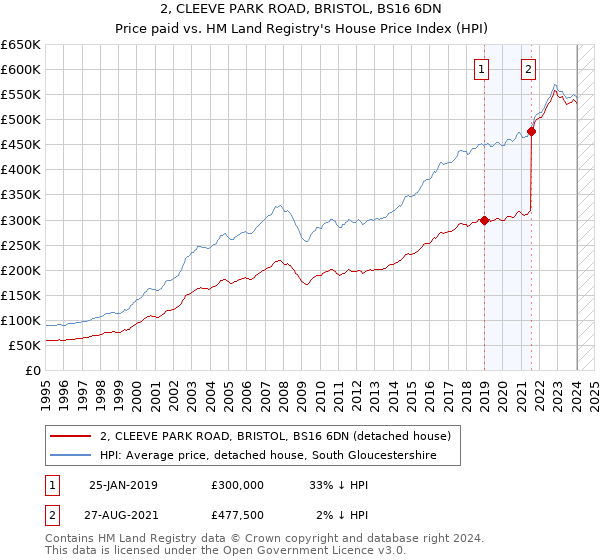 2, CLEEVE PARK ROAD, BRISTOL, BS16 6DN: Price paid vs HM Land Registry's House Price Index