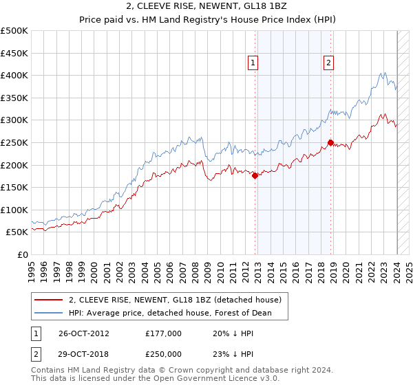 2, CLEEVE RISE, NEWENT, GL18 1BZ: Price paid vs HM Land Registry's House Price Index