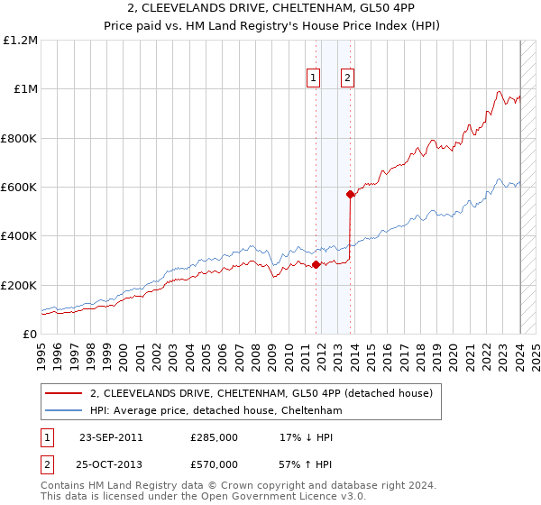 2, CLEEVELANDS DRIVE, CHELTENHAM, GL50 4PP: Price paid vs HM Land Registry's House Price Index