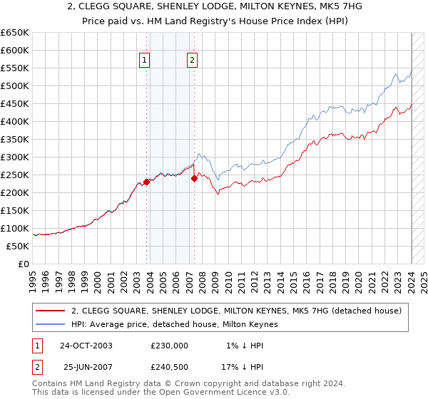 2, CLEGG SQUARE, SHENLEY LODGE, MILTON KEYNES, MK5 7HG: Price paid vs HM Land Registry's House Price Index