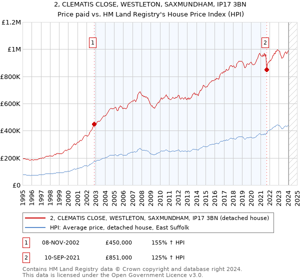 2, CLEMATIS CLOSE, WESTLETON, SAXMUNDHAM, IP17 3BN: Price paid vs HM Land Registry's House Price Index