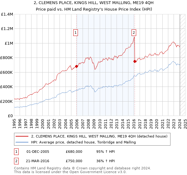 2, CLEMENS PLACE, KINGS HILL, WEST MALLING, ME19 4QH: Price paid vs HM Land Registry's House Price Index