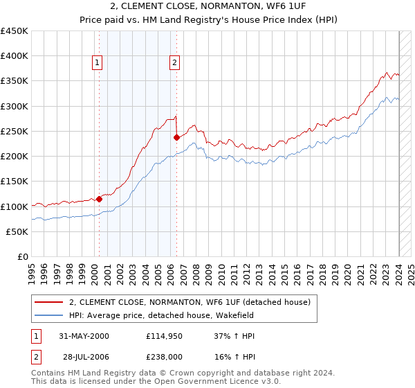 2, CLEMENT CLOSE, NORMANTON, WF6 1UF: Price paid vs HM Land Registry's House Price Index