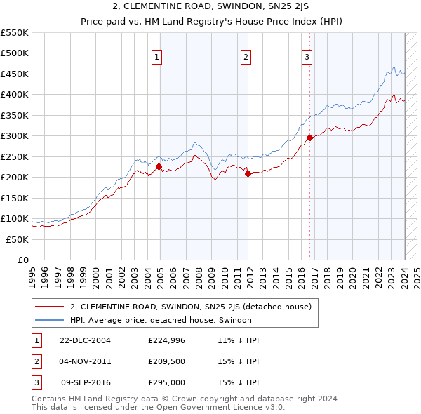 2, CLEMENTINE ROAD, SWINDON, SN25 2JS: Price paid vs HM Land Registry's House Price Index