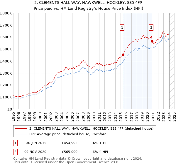 2, CLEMENTS HALL WAY, HAWKWELL, HOCKLEY, SS5 4FP: Price paid vs HM Land Registry's House Price Index