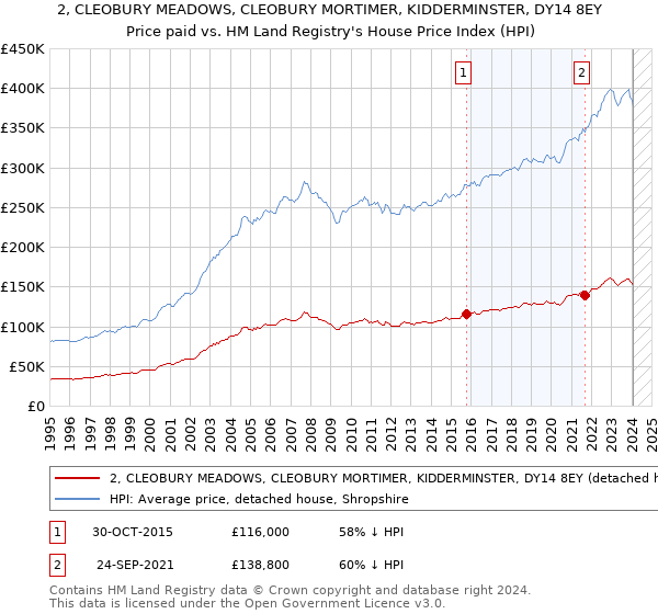 2, CLEOBURY MEADOWS, CLEOBURY MORTIMER, KIDDERMINSTER, DY14 8EY: Price paid vs HM Land Registry's House Price Index