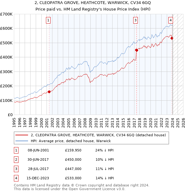 2, CLEOPATRA GROVE, HEATHCOTE, WARWICK, CV34 6GQ: Price paid vs HM Land Registry's House Price Index