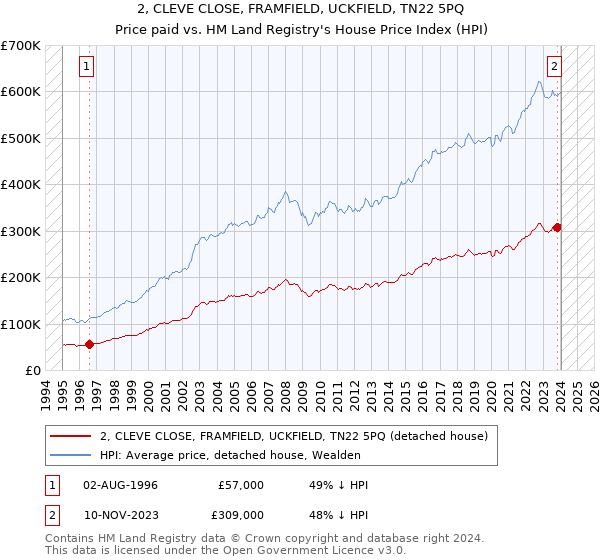 2, CLEVE CLOSE, FRAMFIELD, UCKFIELD, TN22 5PQ: Price paid vs HM Land Registry's House Price Index