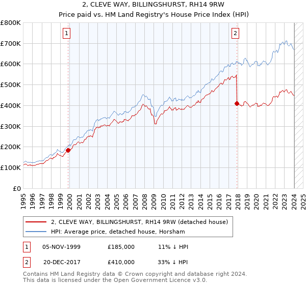 2, CLEVE WAY, BILLINGSHURST, RH14 9RW: Price paid vs HM Land Registry's House Price Index