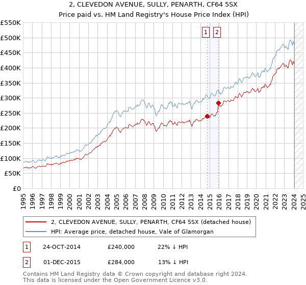 2, CLEVEDON AVENUE, SULLY, PENARTH, CF64 5SX: Price paid vs HM Land Registry's House Price Index