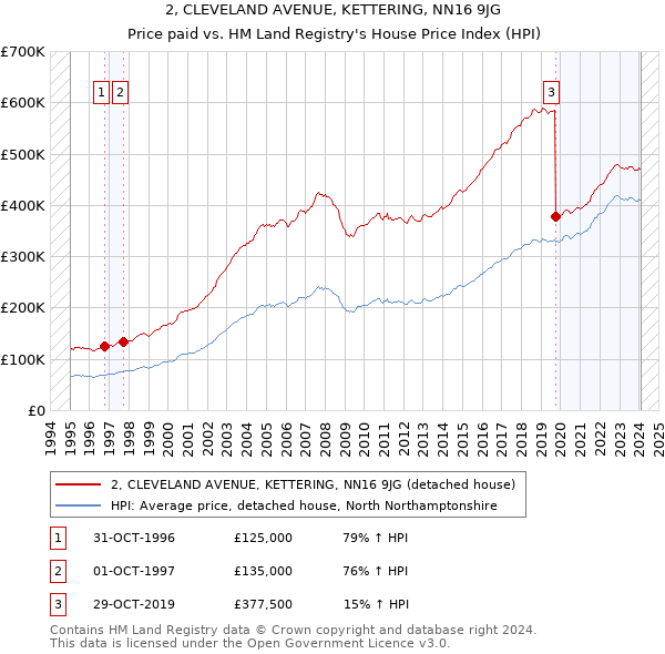 2, CLEVELAND AVENUE, KETTERING, NN16 9JG: Price paid vs HM Land Registry's House Price Index