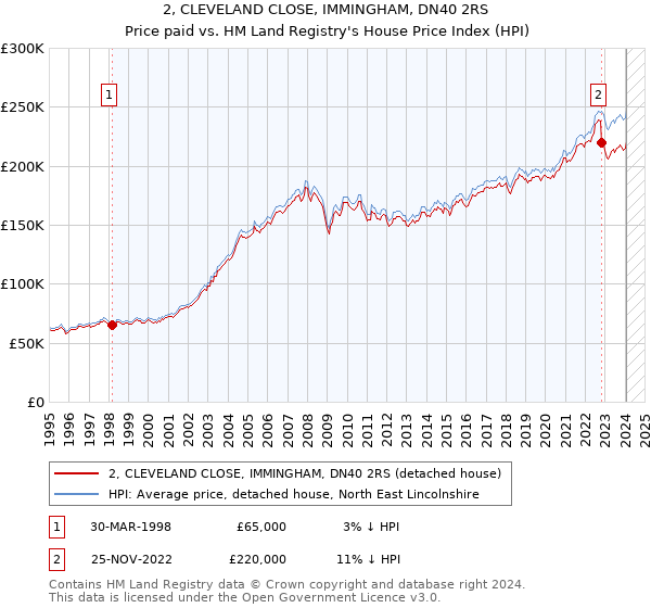2, CLEVELAND CLOSE, IMMINGHAM, DN40 2RS: Price paid vs HM Land Registry's House Price Index