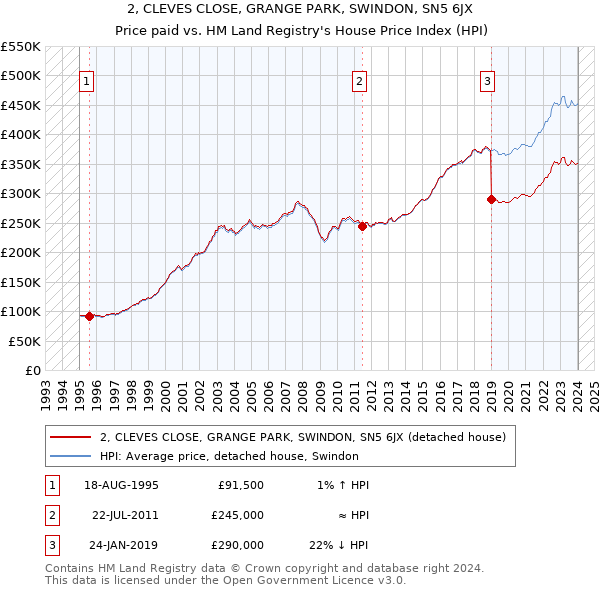 2, CLEVES CLOSE, GRANGE PARK, SWINDON, SN5 6JX: Price paid vs HM Land Registry's House Price Index