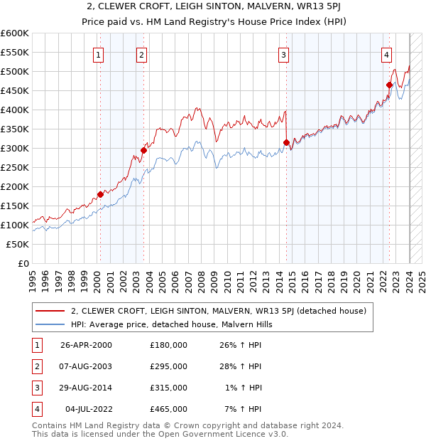2, CLEWER CROFT, LEIGH SINTON, MALVERN, WR13 5PJ: Price paid vs HM Land Registry's House Price Index