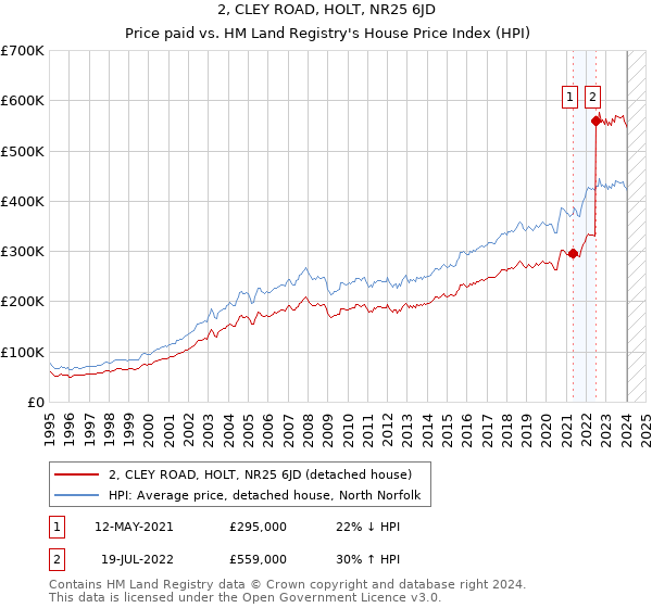 2, CLEY ROAD, HOLT, NR25 6JD: Price paid vs HM Land Registry's House Price Index