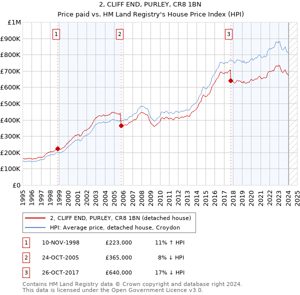 2, CLIFF END, PURLEY, CR8 1BN: Price paid vs HM Land Registry's House Price Index
