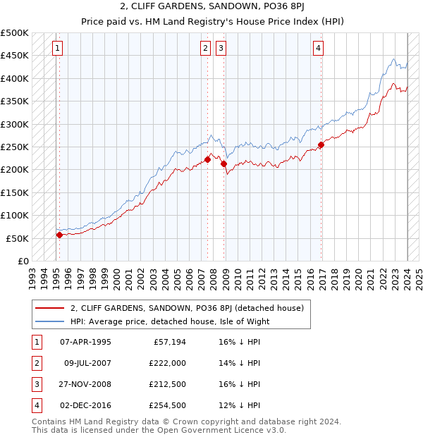 2, CLIFF GARDENS, SANDOWN, PO36 8PJ: Price paid vs HM Land Registry's House Price Index