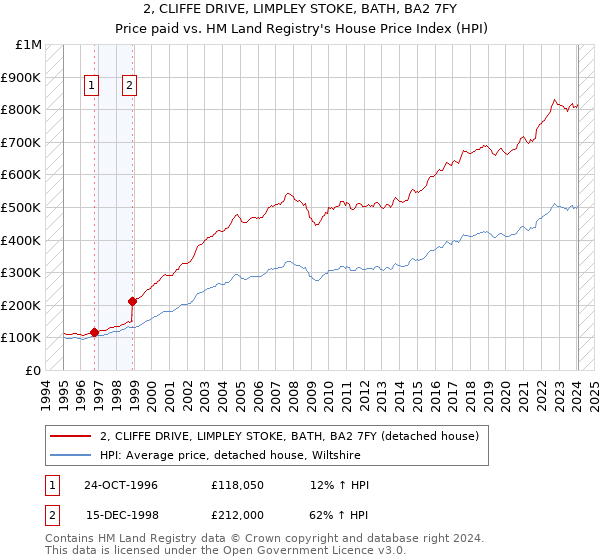 2, CLIFFE DRIVE, LIMPLEY STOKE, BATH, BA2 7FY: Price paid vs HM Land Registry's House Price Index