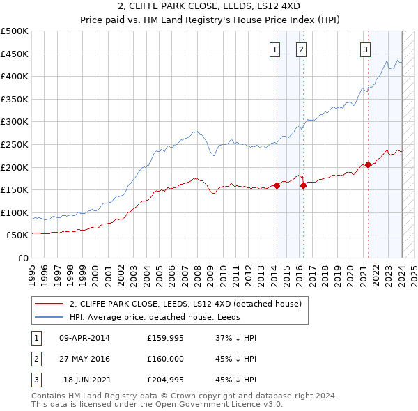 2, CLIFFE PARK CLOSE, LEEDS, LS12 4XD: Price paid vs HM Land Registry's House Price Index