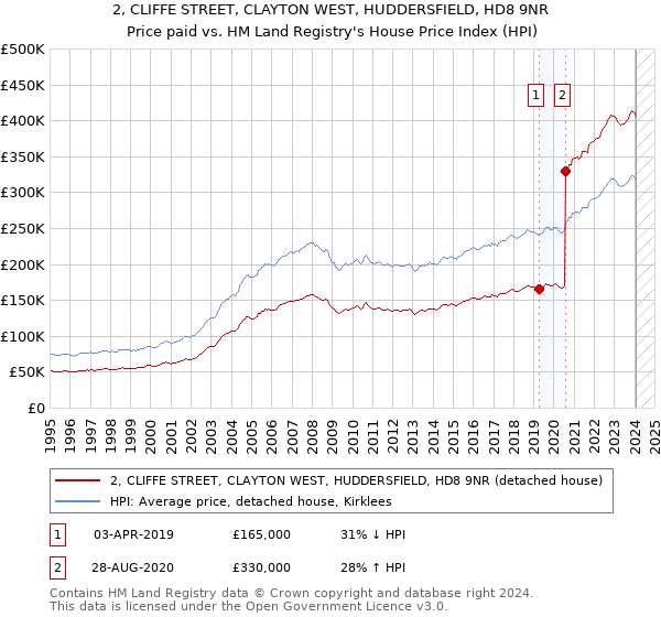 2, CLIFFE STREET, CLAYTON WEST, HUDDERSFIELD, HD8 9NR: Price paid vs HM Land Registry's House Price Index