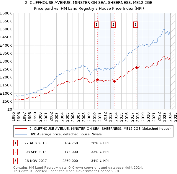 2, CLIFFHOUSE AVENUE, MINSTER ON SEA, SHEERNESS, ME12 2GE: Price paid vs HM Land Registry's House Price Index