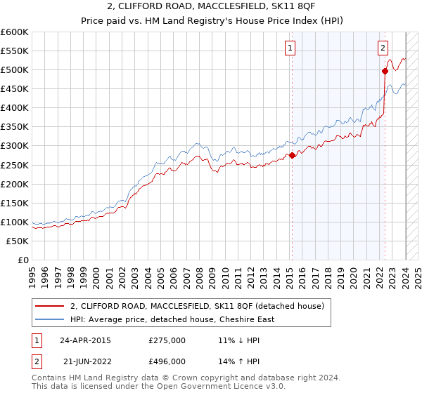 2, CLIFFORD ROAD, MACCLESFIELD, SK11 8QF: Price paid vs HM Land Registry's House Price Index