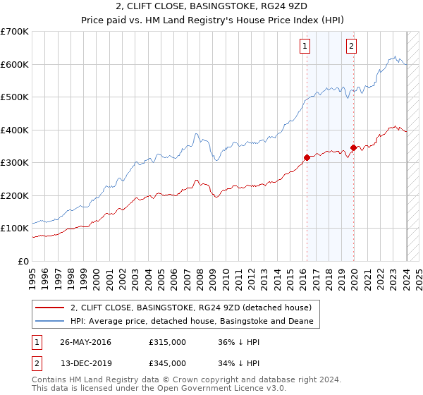 2, CLIFT CLOSE, BASINGSTOKE, RG24 9ZD: Price paid vs HM Land Registry's House Price Index