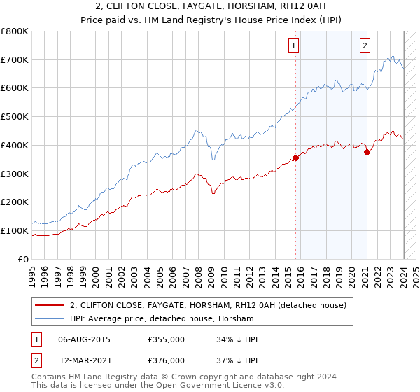 2, CLIFTON CLOSE, FAYGATE, HORSHAM, RH12 0AH: Price paid vs HM Land Registry's House Price Index