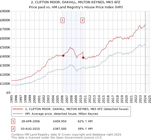 2, CLIFTON MOOR, OAKHILL, MILTON KEYNES, MK5 6FZ: Price paid vs HM Land Registry's House Price Index