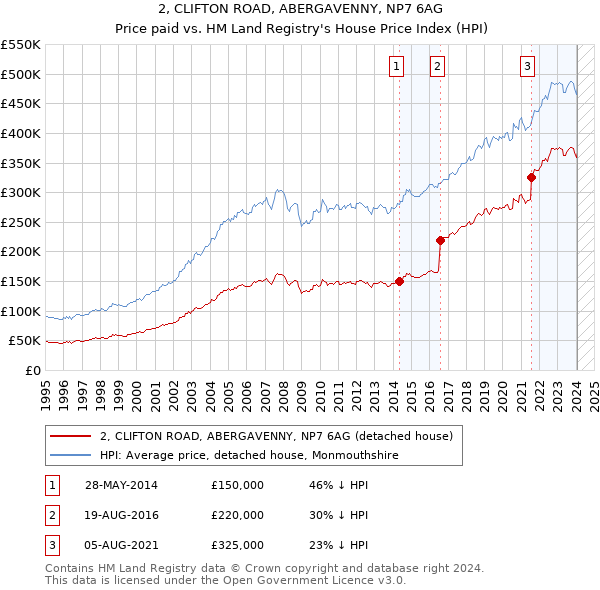 2, CLIFTON ROAD, ABERGAVENNY, NP7 6AG: Price paid vs HM Land Registry's House Price Index