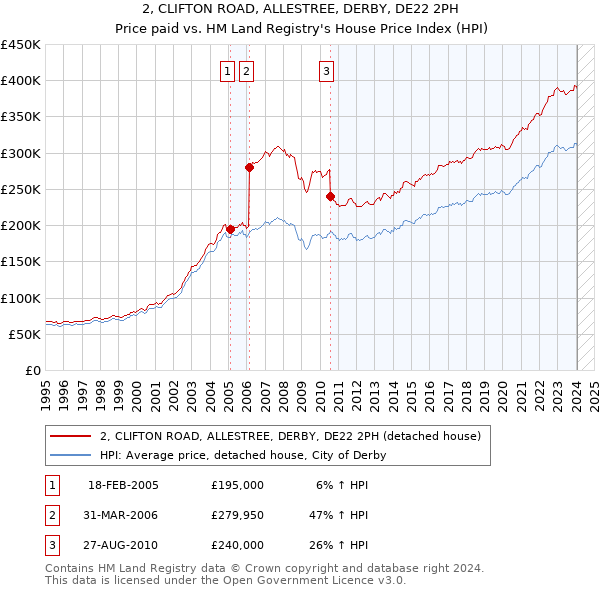 2, CLIFTON ROAD, ALLESTREE, DERBY, DE22 2PH: Price paid vs HM Land Registry's House Price Index
