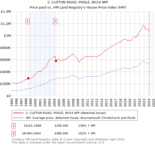 2, CLIFTON ROAD, POOLE, BH14 9PP: Price paid vs HM Land Registry's House Price Index