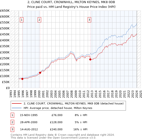 2, CLINE COURT, CROWNHILL, MILTON KEYNES, MK8 0DB: Price paid vs HM Land Registry's House Price Index